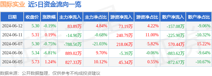 股票行情快报：国际实业（000159）6月12日主力资金净买入83.89万元