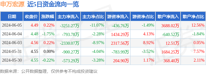 申万宏源（000166）6月5日主力资金净卖出3251.27万元