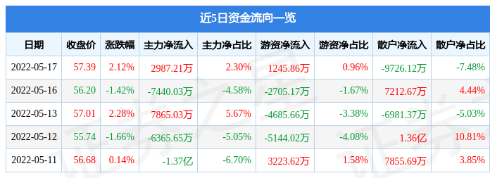 股票行情快報美的集團5月17日主力資金淨買入298721萬元