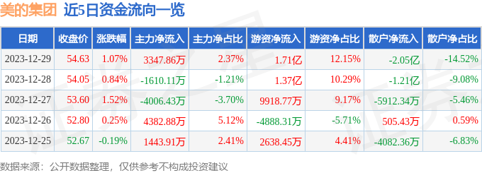 聚享游平台股票行情快报：美的集团（000333）12月29日主力资|重生之明星狩
