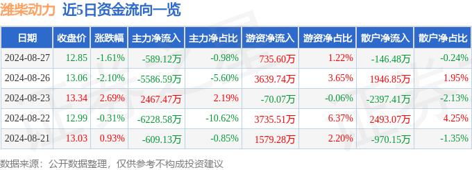 股票行情快报：潍柴动力（000338）8月27日主力资金净卖半岛·BOB官方网站(图1)