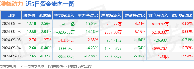 潍柴动力（000338）9月9日主力资金净半岛·BOB官方网站卖出117亿元(图1)