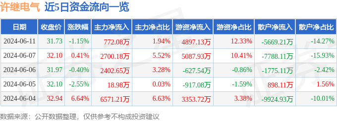 股票行情快报：许继电气（000400）6月11日主力资金净买入772.08万元