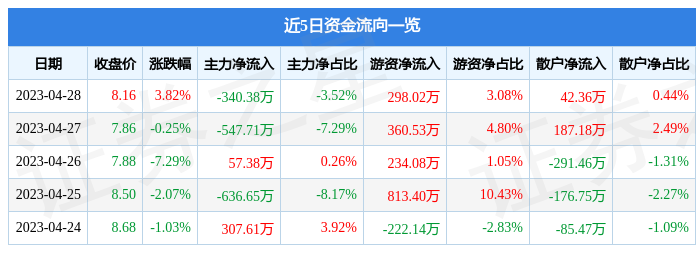 股票行情快报：冀东水泥（000401）4月28日主力资金净卖出340.38万元