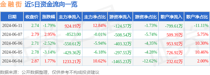 金融街（000402）6月11日主力资金净买入924.19万元