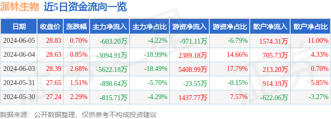 派林生物（000403）6月5日主力资金净卖出603.20万元