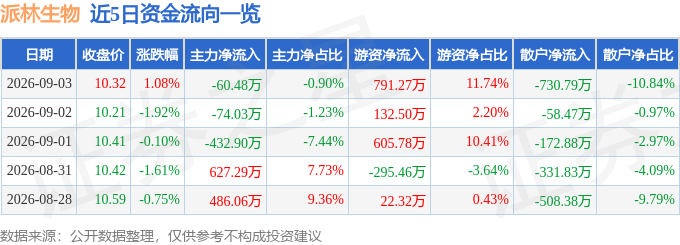 股票行情快报:派林生物(000403)9月3日主力资金净卖出6048万元(图1)