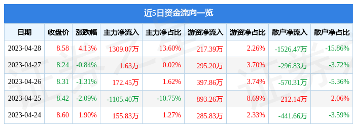 股票行情快报：云鼎科技（000409）4月28日主力资金净买入1309.07万元