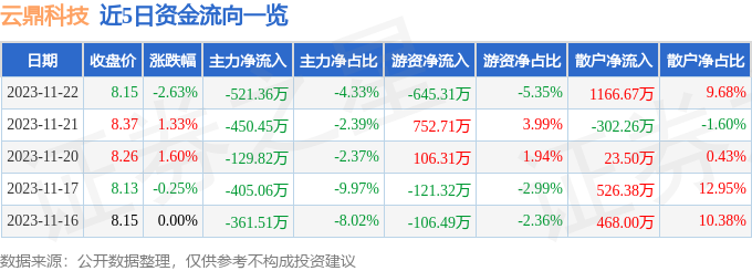 股票行情快報雲鼎科技00040911月22日主力資金淨賣出52136萬元