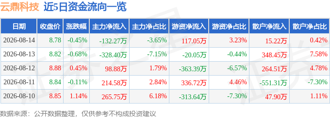 股票行情快报:云鼎科技(000409)8月14日主力资金净卖出13227万元(图1)