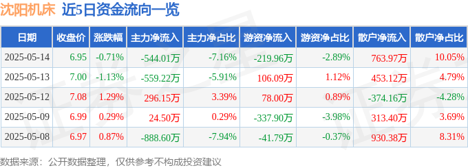 利来国际登录股票行情快报：沈阳机床（000410）5月14日主力资金净卖出544
