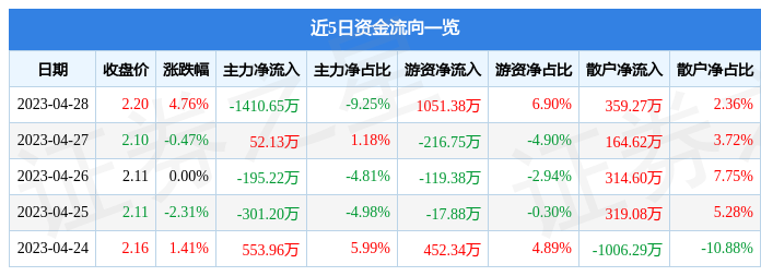 股票行情快报：渤海租赁（000415）4月28日主力资金净卖出1410.65万元