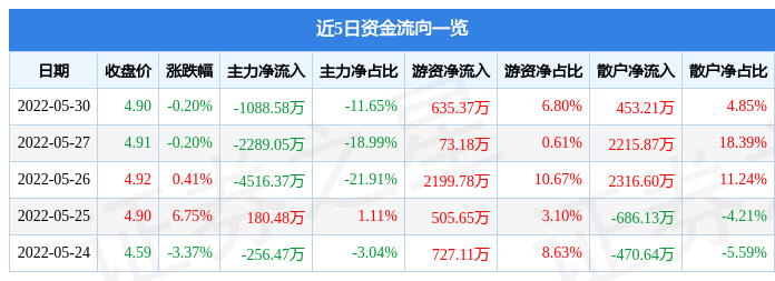 股票行情快报合肥百货5月30日主力资金净卖出108858万元