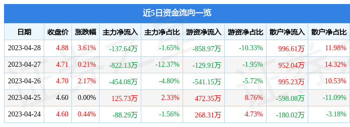 股票行情快报：合肥百货（000417）4月28日主力资金净卖出137.64万元