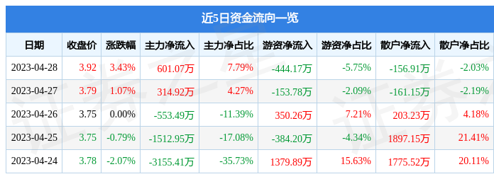 股票行情快报：吉林化纤（000420）4月28日主力资金净买入601.07万元