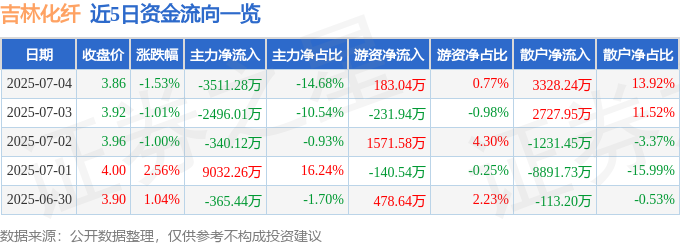 股票行情快报：吉林化纤（000420）7月4日主力资金净卖出3511.28万元