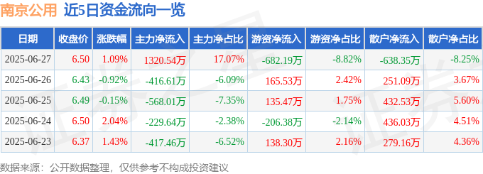股票行情快报：南京公用（000421）6月27日主力资金净买入1320.54万元