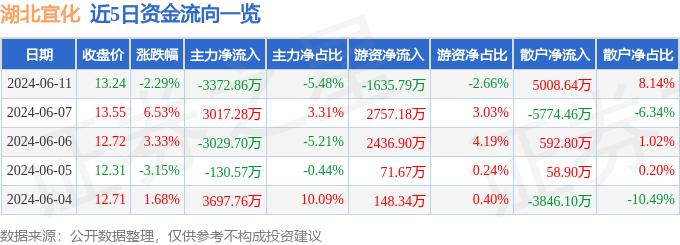 湖北宜化（000422）6月11日主力资金净卖出3372.86万元