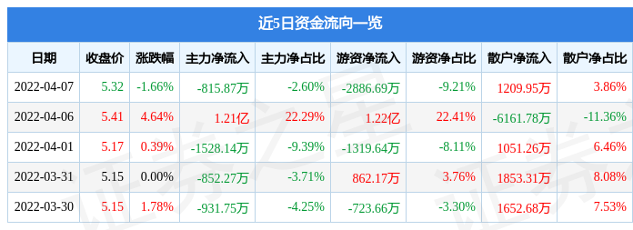 2025年最佳加密货币赌场排行榜 USDT & BTC支持股市必读：太原重工（600169）7月7日董秘有最新回复