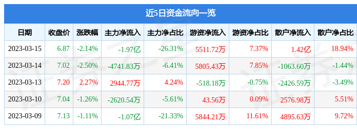 徐工机械（000425）3月15日主力资金净卖出197亿元米乐M6 M6米乐(图1)