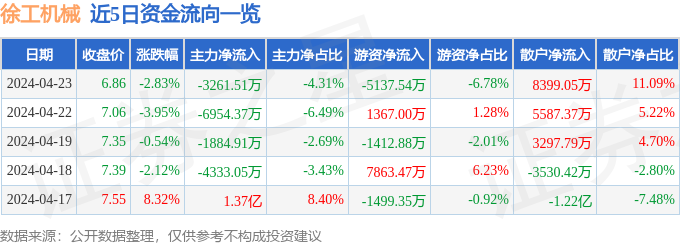 米乐 M6徐工机械（000425）4月23日主力资金净卖出326151万元(图1)