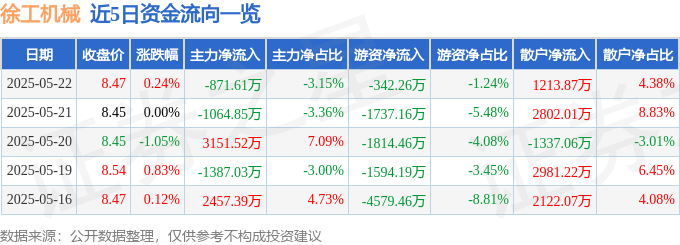 股票行情快报：徐工机械（000425）5月22日主力资金净卖出871.61万元