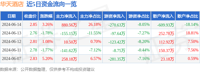 华天旅店（000428）6月14日主力资金净买入88056万元(图1)