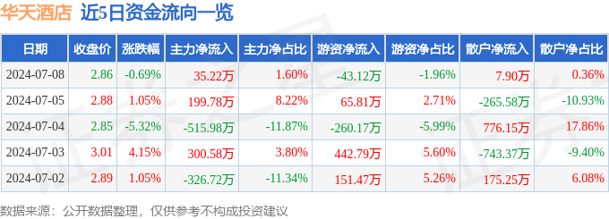 股票行情快报：华天酒店（000428）7月8日主力资金净买入3522万元(图1)