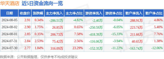 华天酒店（000428）8月5日主力资金净卖出28651万元(图1)