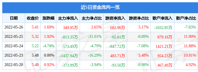 股票行情快报晨鸣纸业5月26日主力资金净买入34995万元