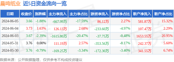 股票行情快报：晨鸣纸业（000488）6月5日主力资金净卖出667.99万元