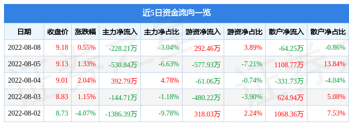 股票行情快报国新健康8月8日主力资金净卖出22821万元