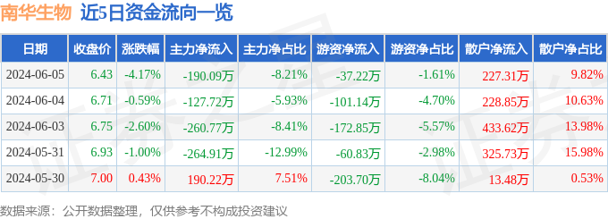 股票行情快报：南华生物（000504）6月5日主力资金净卖出190.09万元