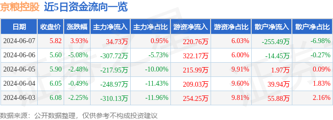 股票行情快报：京粮控股（000505）6月7日主力资金净买入34.73万元