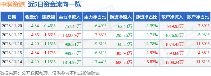 股票行情快報中潤資源00050611月20日主力資金淨賣出75745萬元