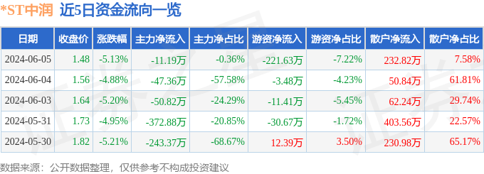 *ST中润（000506）6月5日主力资金净卖出11.19万元