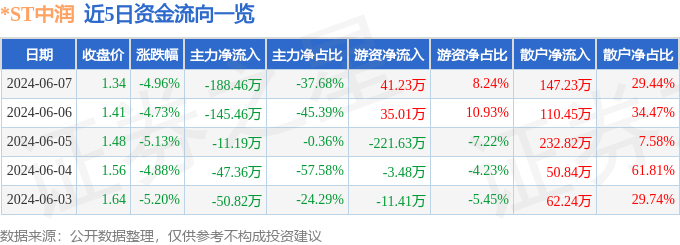 *ST中润（000506）6月7日主力资金净卖出188.46万元