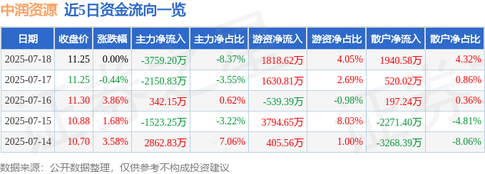 股票行情快报：中润资源（000506）7月18日主力资金净卖出3759.20万元