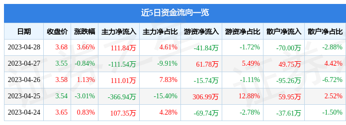 股票行情快报：华塑控股（000509）4月28日主力资金净买入111.84万元