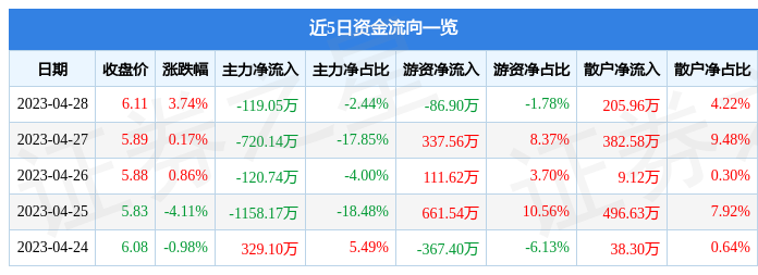 股票行情快报：新金路（000510）4月28日主力资金净卖出119.05万元