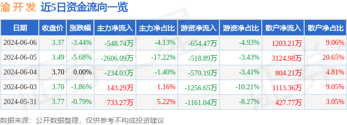 股票行情快报：渝开发（000514）6月6日主力资金净卖出548.74万元