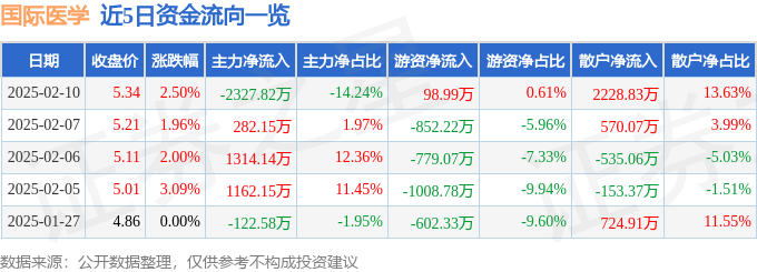 股票行情快报：国际医学（000516）2月10日主力资金净卖出232782万元(图1)