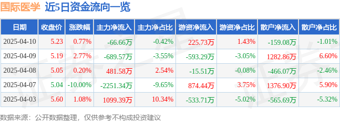 股票行情快报：国际医学（0开云注册注册00516）4月10日主力资金净卖出666