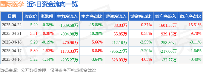 股票行情快报：国际医学（000516）4月22日主力资金净卖出163958万元