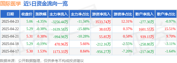 开云注册APP国际医学（000516）4月23日主力资金净卖出325644万元