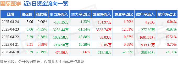 股票行情快报：国际医学（000516）4月24开云注册官网日主力资金净卖出136