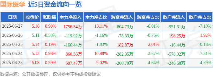 股票行情快报：国际医学（000516）6月27日主力资金净买入1756.34万元