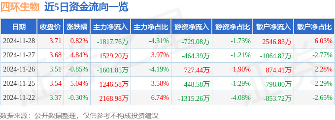 股票行情快报：四环生物（000518）11月28日主力资金净卖出181776万元中国公海赌船