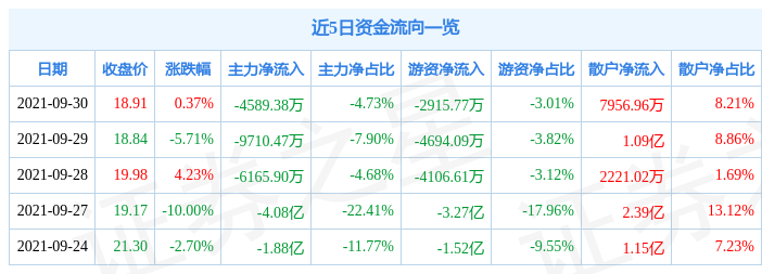 中兵紅箭9月30日資金流向解析