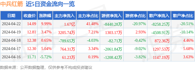 中兵红箭(000519)4月22日主力资金净买入1.67亿元_股票频道_证券之星